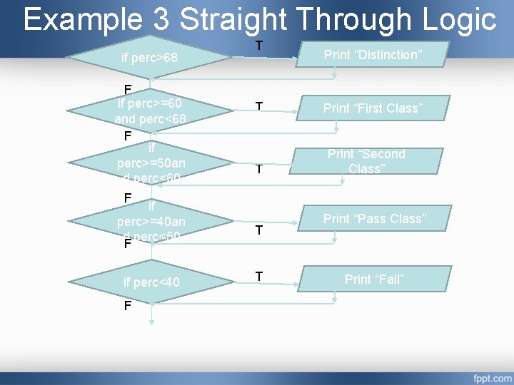 Example 3 Straight Through Logic if perc>68 F if perc>=60 and perc<68 F if Example 3 Straight Through Logic if perc>68 F if perc>=60 and perc<68 F if