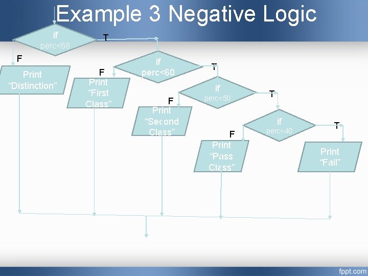 Example 3 Negative Logic if perc<68 T F Print “Distinction” F Print “First Class” Example 3 Negative Logic if perc<68 T F Print “Distinction” F Print “First Class”