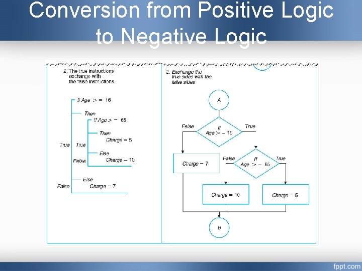 Conversion from Positive Logic to Negative Logic Conversion from Positive Logic to Negative Logic