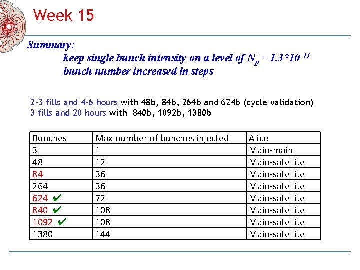 Week 15 Summary: keep single bunch intensity on a level of Np = 1.