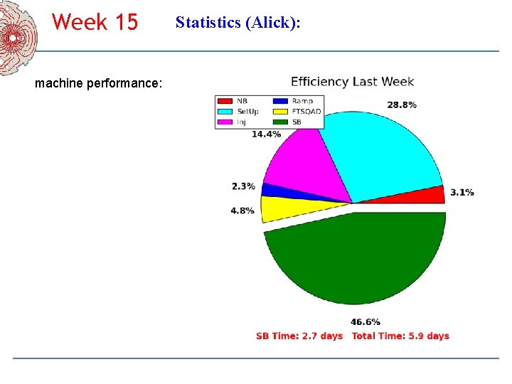 Week 15 machine performance: Statistics (Alick): 