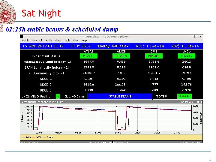 Sat Night 01: 15 h stable beams & scheduled dump 4 