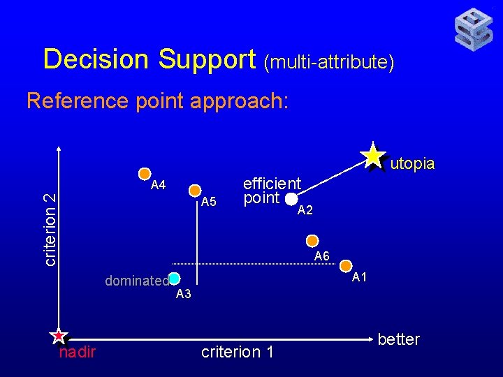 Decision Support (multi-attribute) Reference point approach: criterion 2 utopia A 4 A 5 A