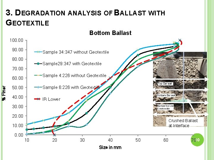 3. DEGRADATION ANALYSIS OF BALLAST WITH GEOTEXTILE Bottom Ballast 100. 00 90. 00 Sample