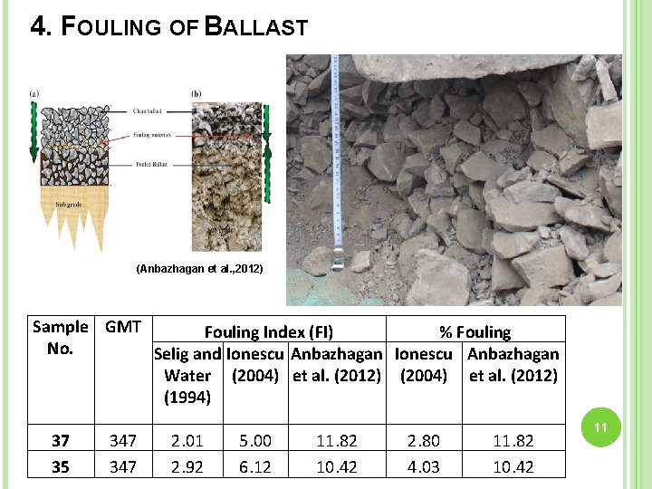 4. FOULING OF BALLAST (Anbazhagan et al. , 2012) Sample GMT Fouling Index (FI)