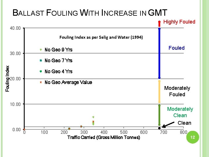 Fouling Index BALLAST FOULING WITH INCREASE IN GMT Traffic Carried (Gross Million Tonnes) 12