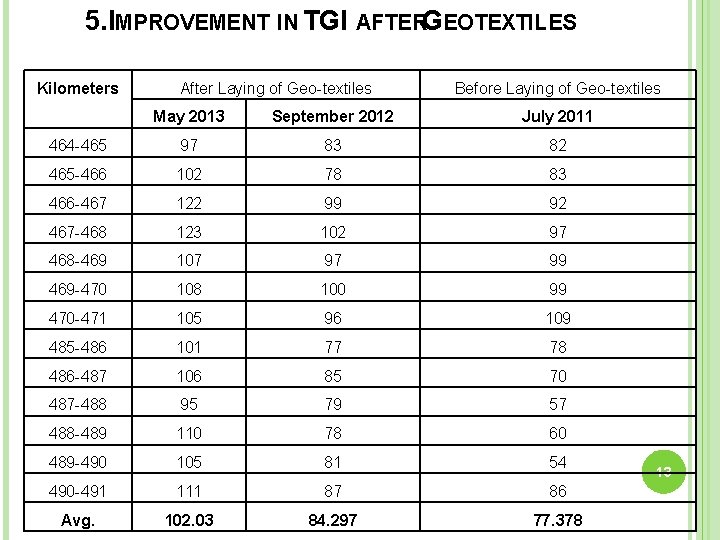 5. IMPROVEMENT IN TGI AFTERGEOTEXTILES Kilometers After Laying of Geo-textiles Before Laying of Geo-textiles