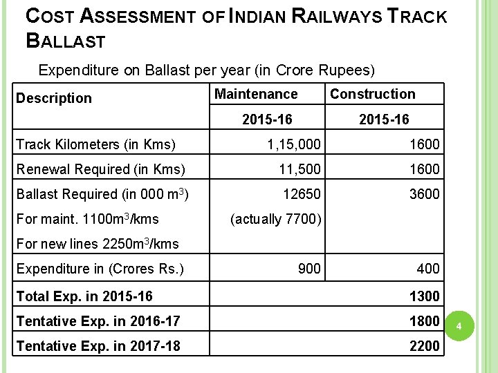COST ASSESSMENT OF INDIAN RAILWAYS TRACK BALLAST Expenditure on Ballast per year (in Crore