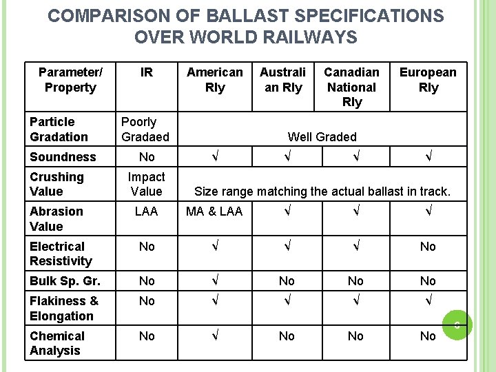 COMPARISON OF BALLAST SPECIFICATIONS OVER WORLD RAILWAYS Parameter/ Property Particle Gradation Soundness IR American
