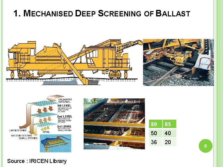 1. MECHANISED DEEP SCREENING OF BALLAST Source : IRICEN Library 80 65 50 40