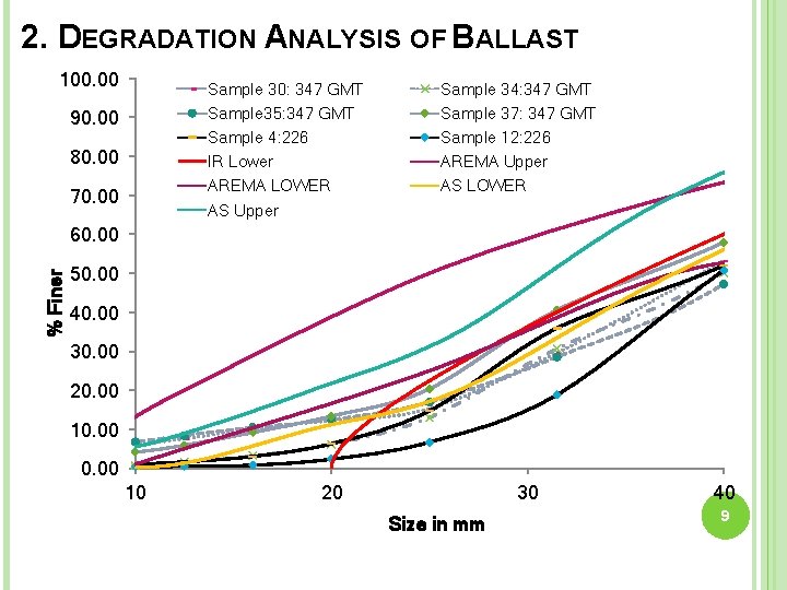 2. DEGRADATION ANALYSIS OF BALLAST 100. 00 Sample 30: 347 GMT Sample 35: 347