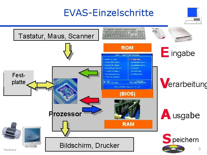 EVAS-Einzelschritte Tastatur, Maus, Scanner ROM Festplatte (BIOS) Prozessor RAM Hardware Bildschirm, Drucker E ingabe