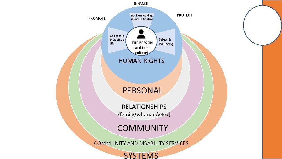 ENHANCE PROTECT Decision Making, Choice & Control PROMOTE Citizenship & Quality of Life THE