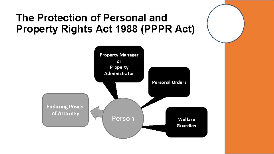 The Protection of Personal and Property Rights Act 1988 (PPPR Act) Property Manager or