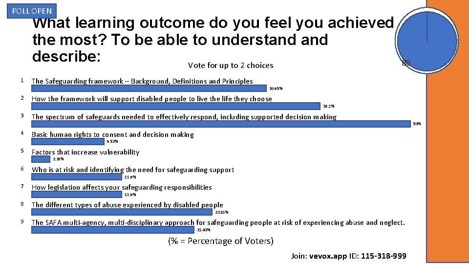 POLL OPEN What learning outcome do you feel you achieved the most? To be