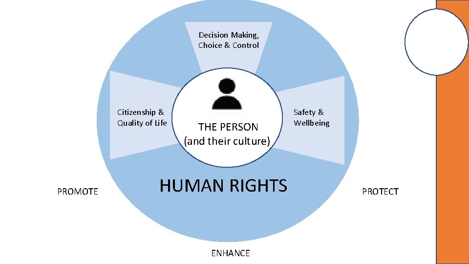 Decision Making, Choice & Control Citizenship & Quality of Life PROMOTE THE PERSON (and