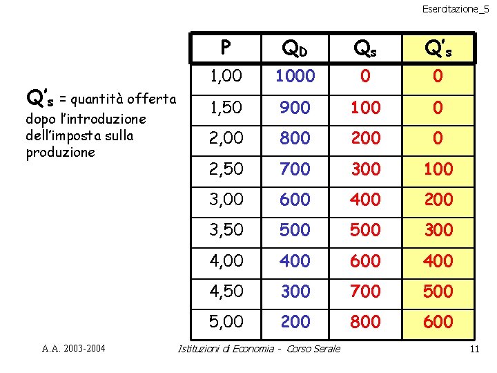 Esercitazione_5 Q’s = quantità offerta dopo l’introduzione dell’imposta sulla produzione A. A. 2003 -2004