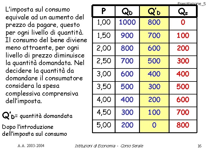 L’imposta sul consumo equivale ad un aumento del prezzo da pagare, questo per ogni