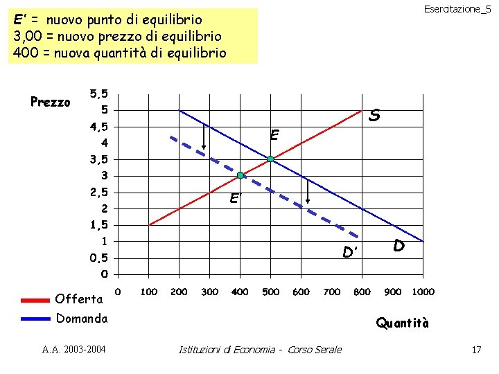 Esercitazione_5 E’ = nuovo punto di equilibrio 3, 00 = nuovo prezzo di equilibrio