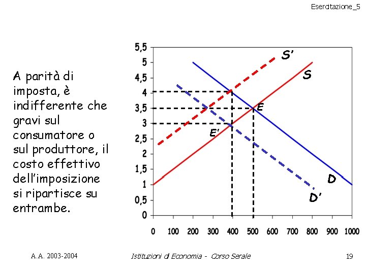 Esercitazione_5 S’ A parità di imposta, è indifferente che gravi sul consumatore o sul