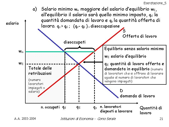 Esercitazione_5 salario a) Salario minimo wm maggiore del salario d’equilibrio w. E, all’equilibrio il