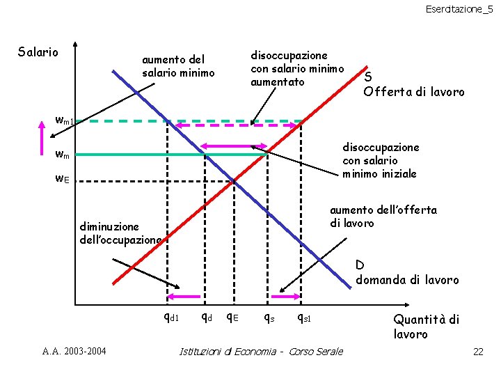 Esercitazione_5 Salario disoccupazione con salario minimo aumentato aumento del salario minimo S Offerta di