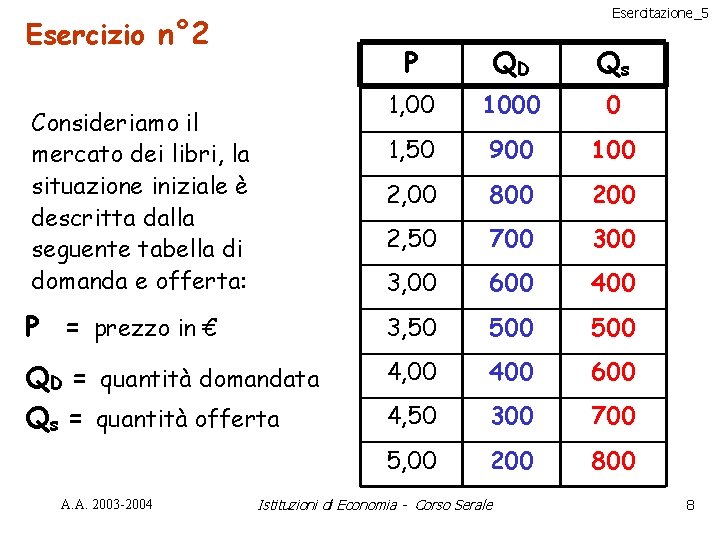 Esercitazione_5 Esercizio n° 2 P QD Qs 1, 00 1000 0 Consideriamo il mercato