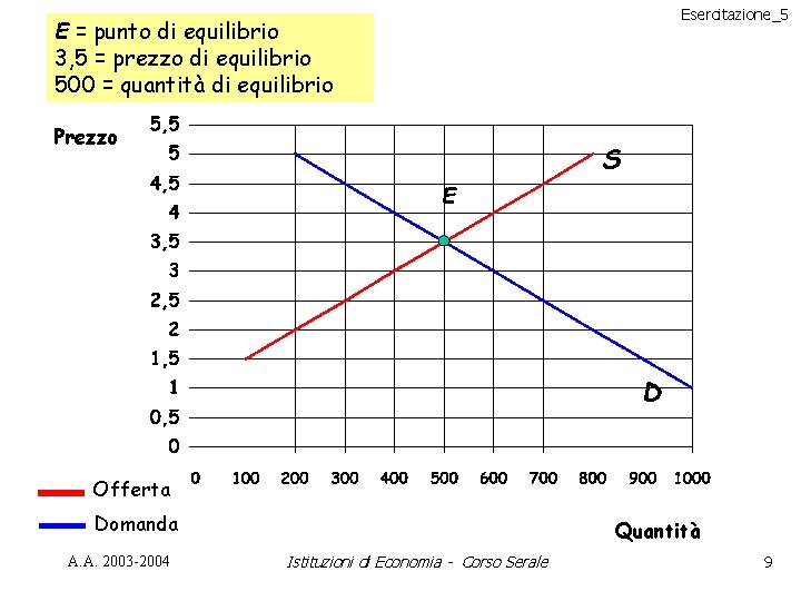 Esercitazione_5 E = punto di equilibrio 3, 5 = prezzo di equilibrio 500 =