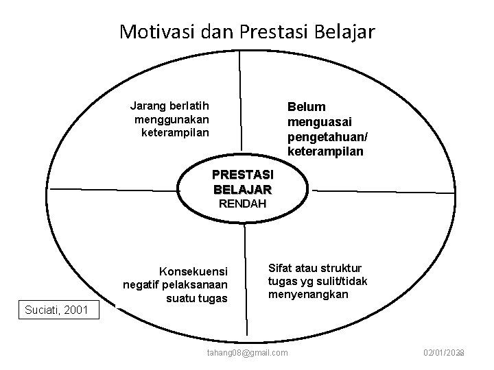 Motivasi dan Prestasi Belajar Jarang berlatih menggunakan keterampilan Belum menguasai pengetahuan/ keterampilan PRESTASI BELAJAR Motivasi dan Prestasi Belajar Jarang berlatih menggunakan keterampilan Belum menguasai pengetahuan/ keterampilan PRESTASI BELAJAR