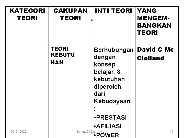 KATEGORI TEORI CAKUPAN TEORI KEBUTU HAN 02/01/2022 . INTI TEORI YANG MENGEMBANGKAN TEORI Berhubungan KATEGORI TEORI CAKUPAN TEORI KEBUTU HAN 02/01/2022 . INTI TEORI YANG MENGEMBANGKAN TEORI Berhubungan