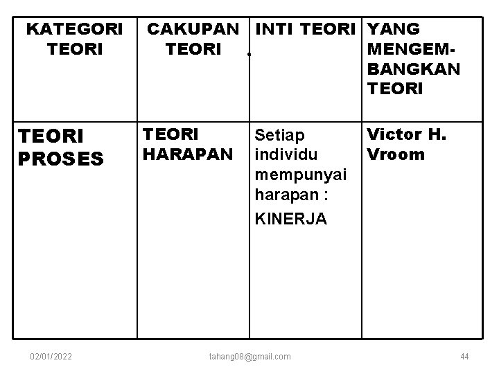 KATEGORI TEORI PROSES 02/01/2022 CAKUPAN INTI TEORI YANG TEORI MENGEMBANGKAN TEORI HARAPAN Setiap individu KATEGORI TEORI PROSES 02/01/2022 CAKUPAN INTI TEORI YANG TEORI MENGEMBANGKAN TEORI HARAPAN Setiap individu