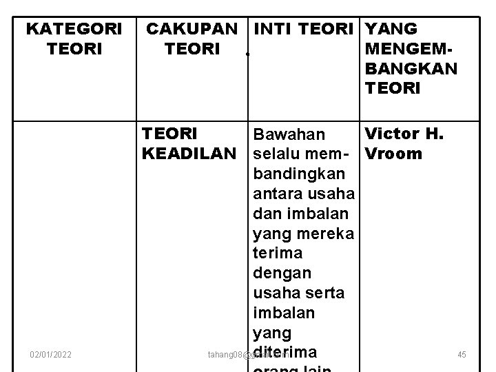 KATEGORI TEORI 02/01/2022 CAKUPAN INTI TEORI YANG TEORI MENGEMBANGKAN TEORI Victor H. Bawahan KEADILAN KATEGORI TEORI 02/01/2022 CAKUPAN INTI TEORI YANG TEORI MENGEMBANGKAN TEORI Victor H. Bawahan KEADILAN
