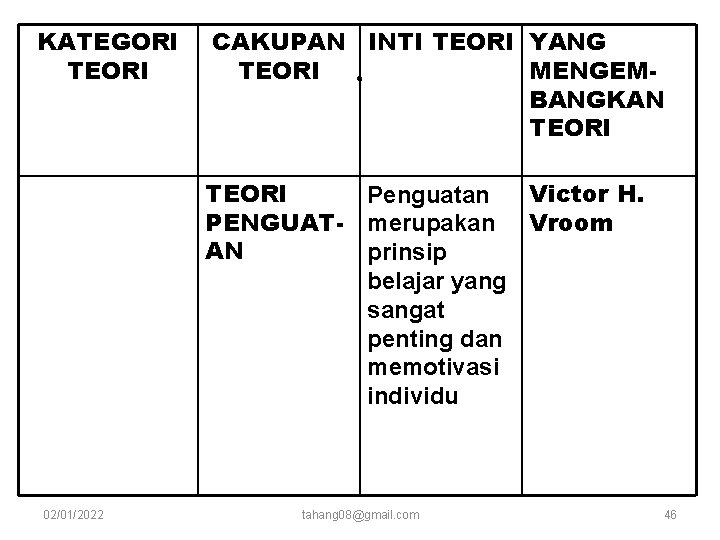 KATEGORI TEORI CAKUPAN INTI TEORI YANG TEORI MENGEMBANGKAN TEORI Victor H. Penguatan PENGUAT- merupakan KATEGORI TEORI CAKUPAN INTI TEORI YANG TEORI MENGEMBANGKAN TEORI Victor H. Penguatan PENGUAT- merupakan