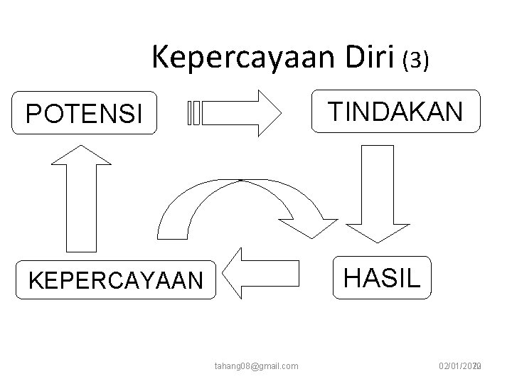 Kepercayaan Diri (3) TINDAKAN POTENSI HASIL KEPERCAYAAN tahang 08@gmail. com 02/01/2022 70 Kepercayaan Diri (3) TINDAKAN POTENSI HASIL KEPERCAYAAN tahang 08@gmail. com 02/01/2022 70