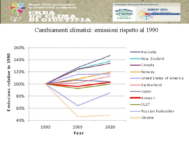 Cambiamenti climatici: emissioni rispetto al 1990 