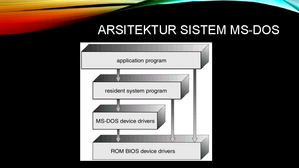 ARSITEKTUR SISTEM MS-DOS 