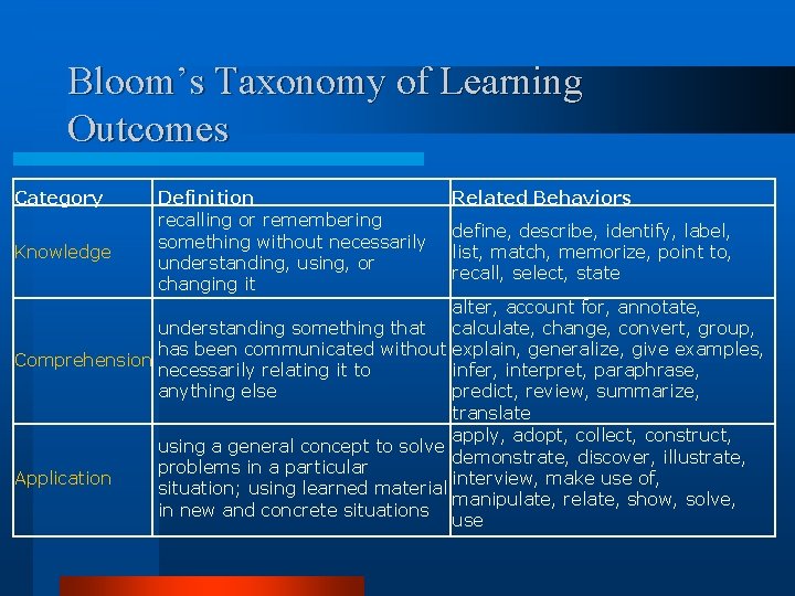 Bloom’s Taxonomy of Learning Outcomes Category Knowledge Definition recalling or remembering something without necessarily