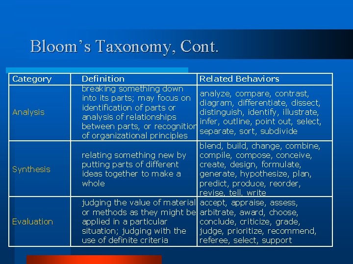Bloom’s Taxonomy, Cont. Category Analysis Synthesis Evaluation Definition Related Behaviors breaking something down analyze,