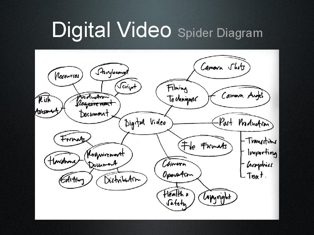 Digital Video Spider Diagram 