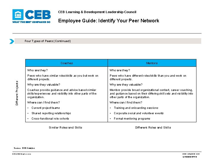 CEB Learning & Development Leadership Council Employee Guide: Identify Your Peer Network Four Types