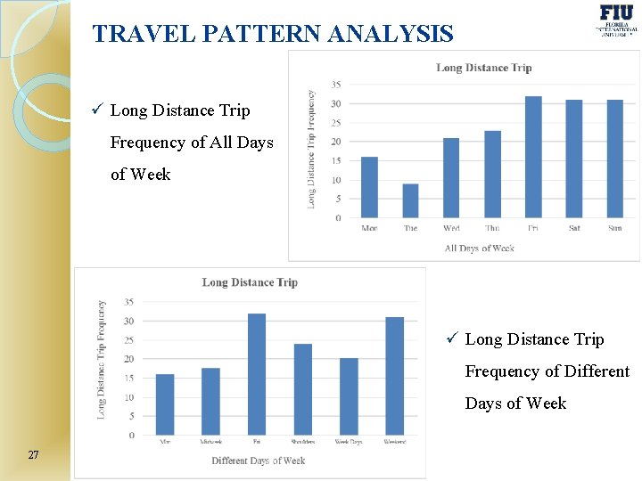 TRAVEL PATTERN ANALYSIS ü Long Distance Trip Frequency of All Days of Week ü
