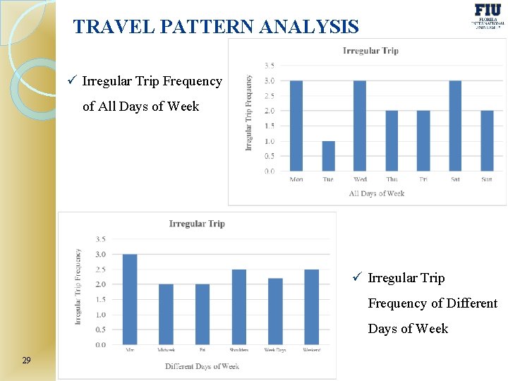 TRAVEL PATTERN ANALYSIS ü Irregular Trip Frequency of All Days of Week ü Irregular
