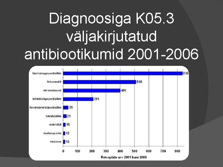 Diagnoosiga K 05. 3 väljakirjutatud antibiootikumid 2001 -2006 