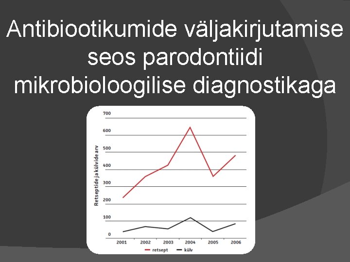 Antibiootikumide väljakirjutamise seos parodontiidi mikrobioloogilise diagnostikaga 