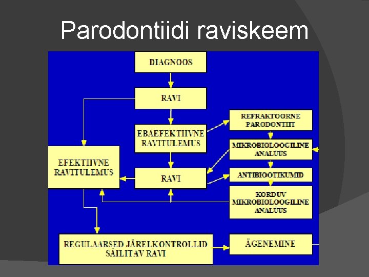 Parodontiidi raviskeem 