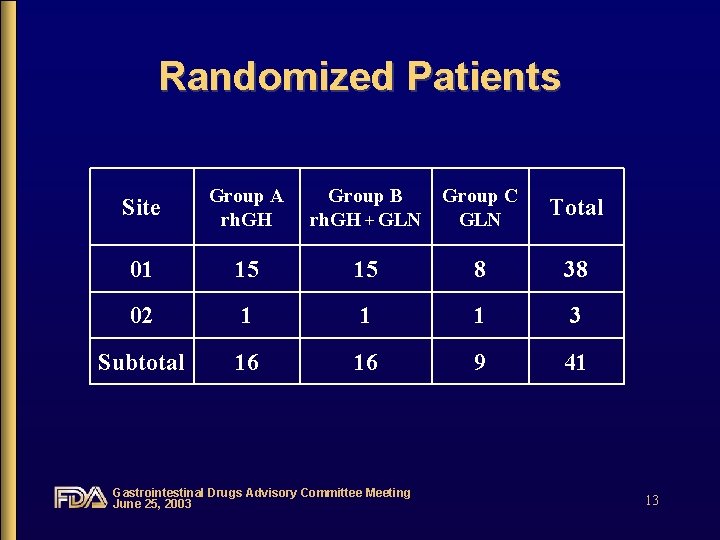 Randomized Patients Site Group A rh. GH Group B rh. GH + GLN Group