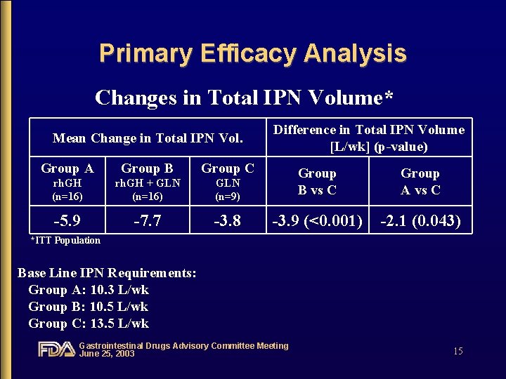 Primary Efficacy Analysis Changes in Total IPN Volume* Mean Change in Total IPN Vol.