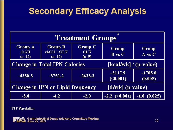 Secondary Efficacy Analysis Treatment Groups Group A Group B Group C rh. GH (n=16)