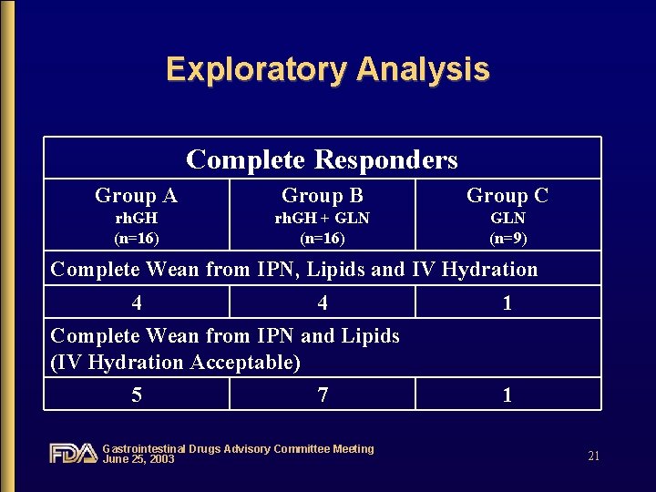 Exploratory Analysis Complete Responders Group A Group B Group C rh. GH (n=16) rh.