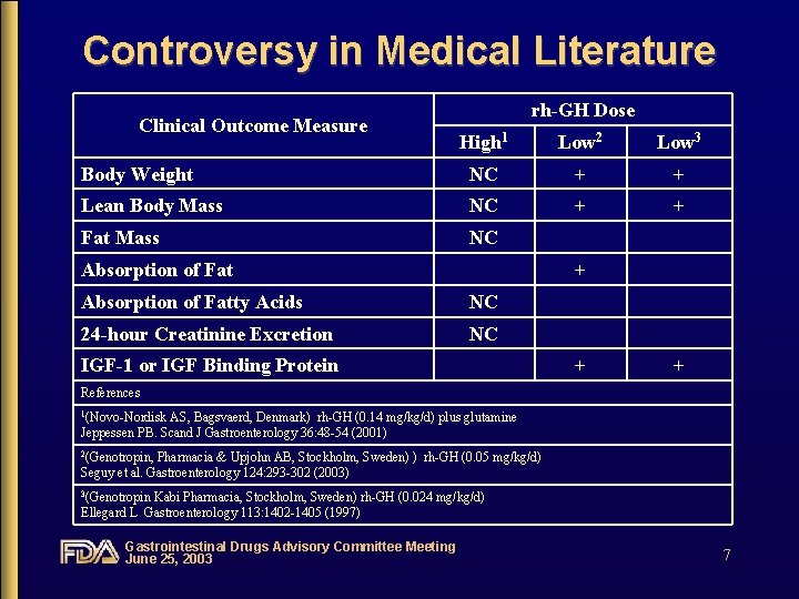 Controversy in Medical Literature Clinical Outcome Measure rh-GH Dose High 1 Low 2 Low